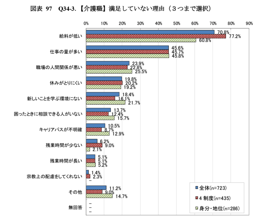 外国人介護職員の職場への不満理由