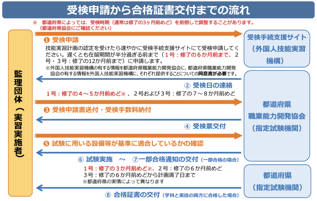 技能検定合格までの流れ