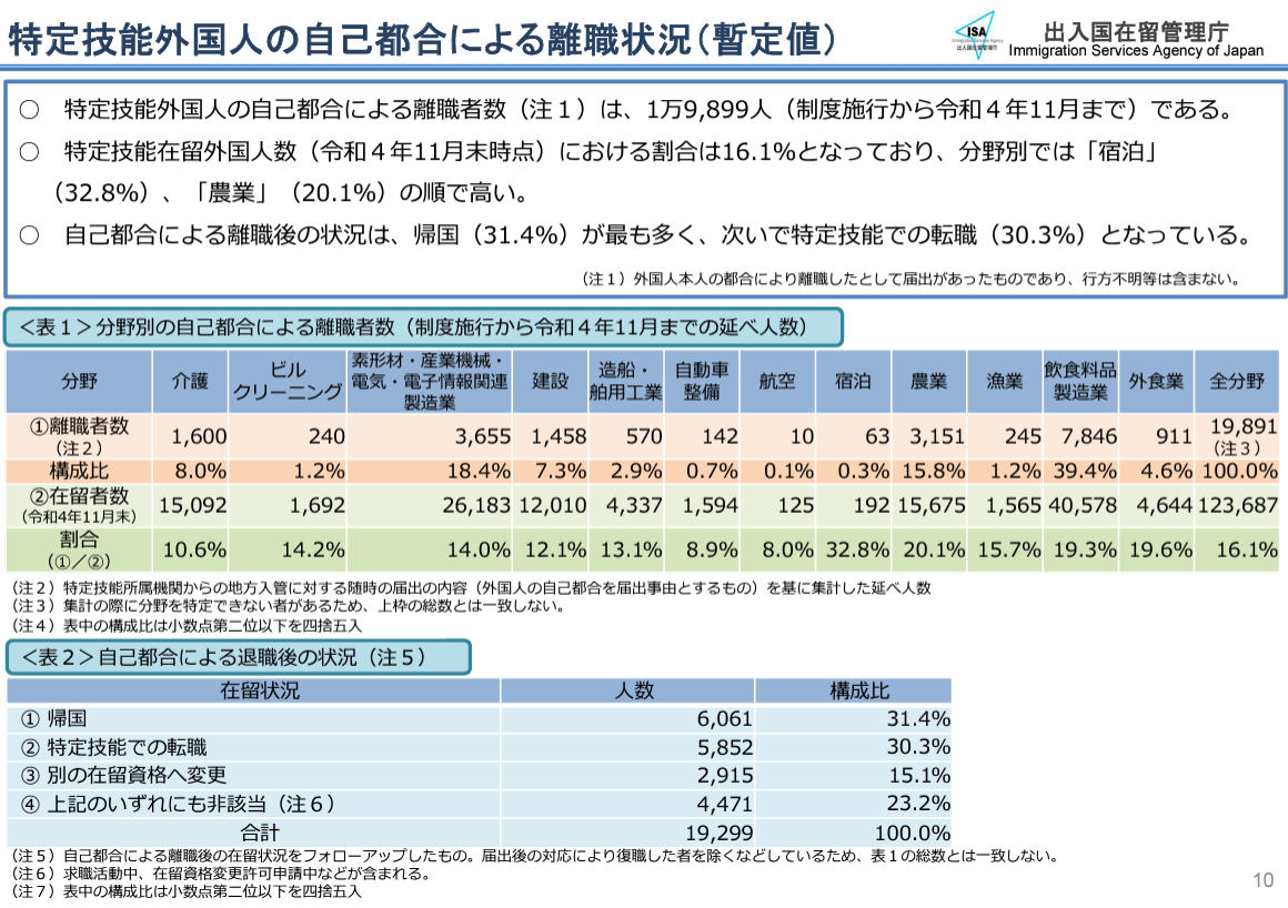 特定技能外国人の自己都合による離職状況