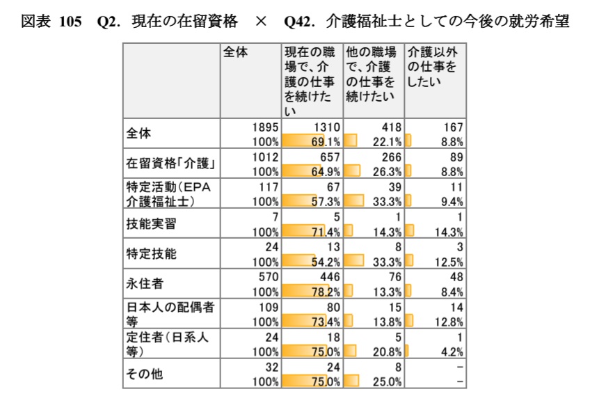 外国人介護職の今後の在留資格別就労希望（在留資格別）