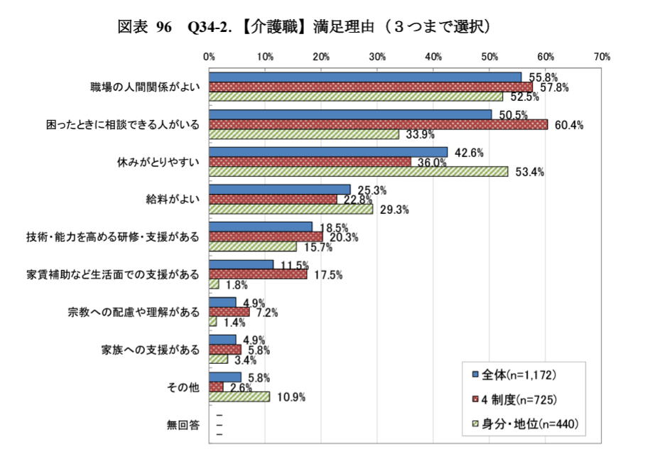 外国人介護職員の職場への満足理由