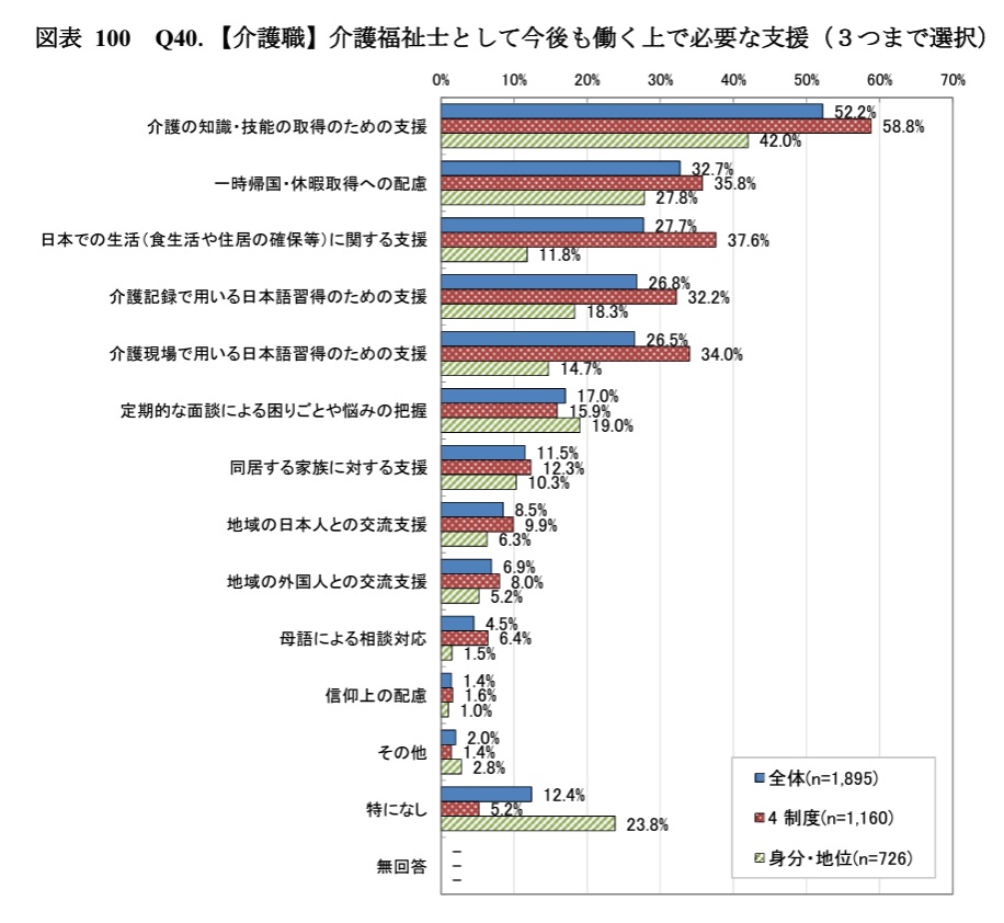 外国人介護職員に必要な支援