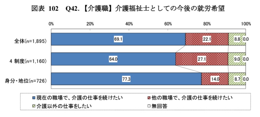 外国人介護職の今後の就労希望