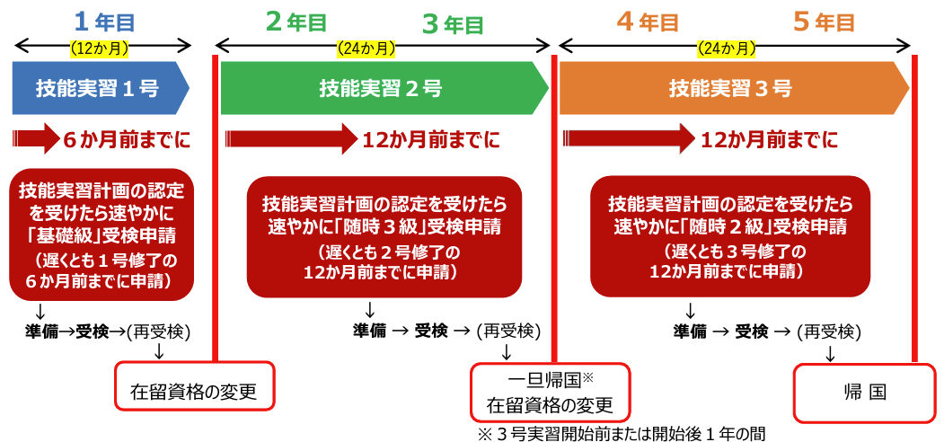 技能検定スケジュール