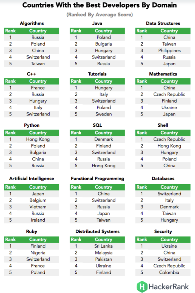 HackerRank：Which Country Would Win in the Programming Olympics