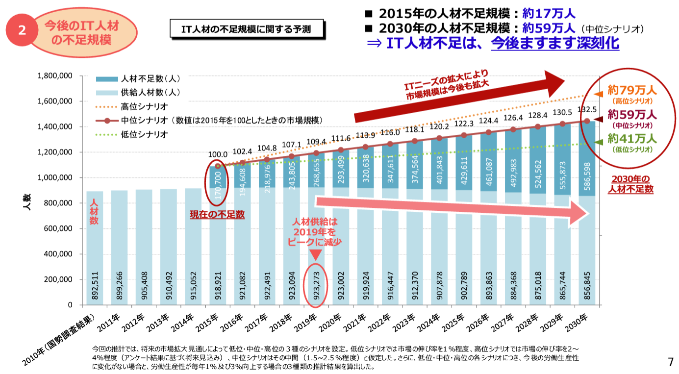 IT人材の最新動向と将来推計に関する調査結果