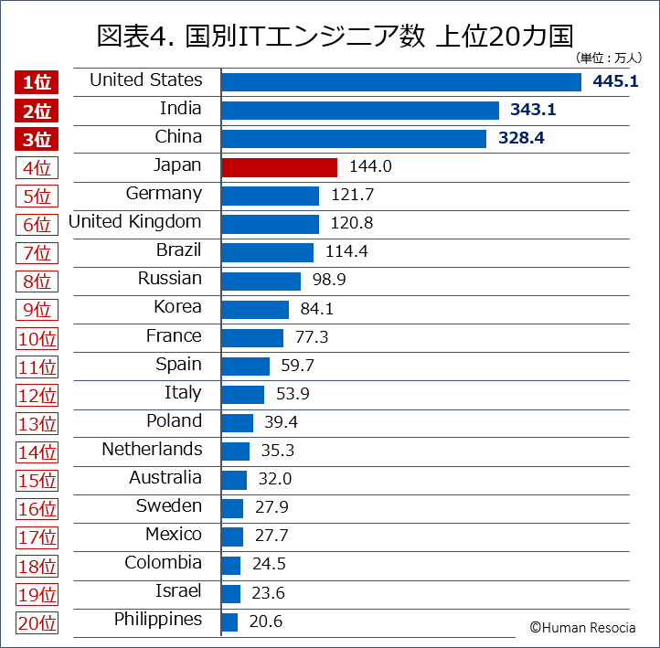 ヒューマンリソシア調査「2023年度版：データで見る世界のITエンジニアレポートvol.9」