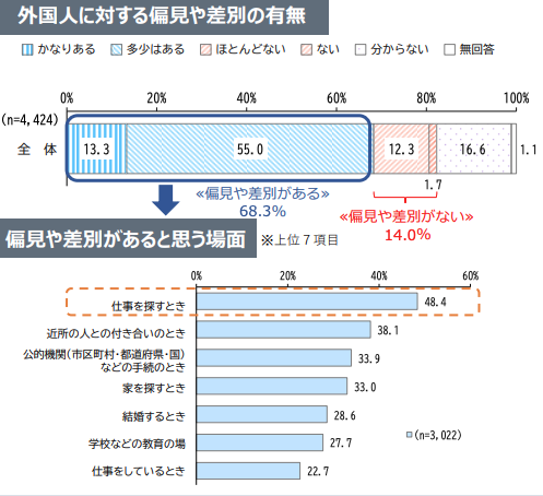 【介護業界の外国人雇用の実態調査】雇用状況や有している在留資格・採用時の課題について_外国人に対する差別や偏見