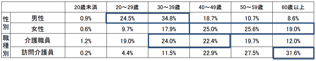 【介護業界の外国人雇用の実態調査】雇用状況や有している在留資格・採用時の課題について_介護労働の現状