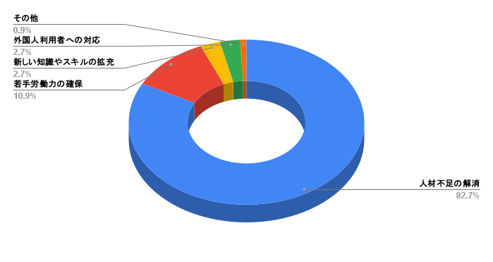 【介護業界の外国人雇用の実態調査】雇用状況や有している在留資格・採用時の課題について質問４グラフ