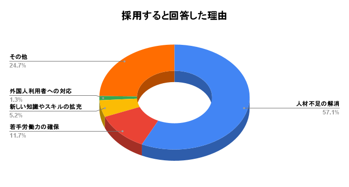 【介護業界の外国人雇用の実態調査】雇用状況や有している在留資格・採用時の課題について_質問７追加質問（採用すると回答した理由）