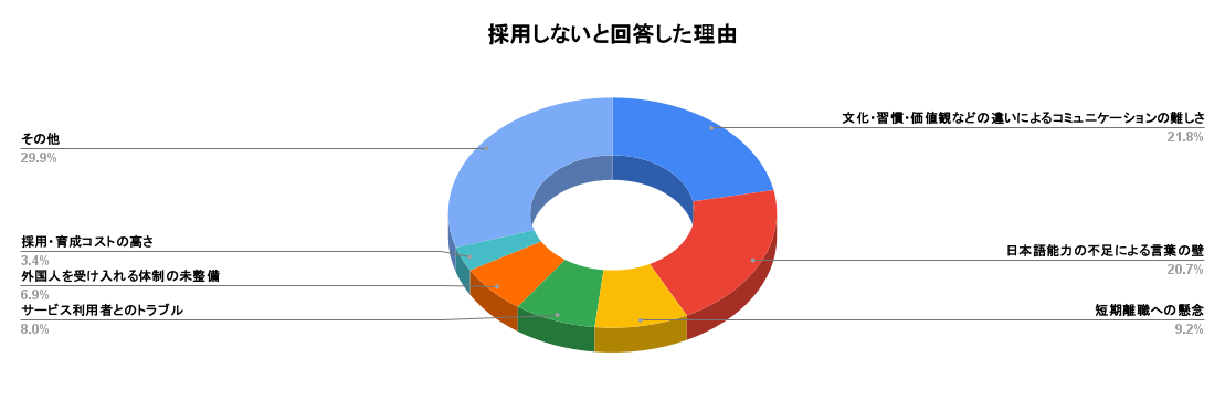 【介護業界の外国人雇用の実態調査】雇用状況や有している在留資格・採用時の課題について_質問７追加質問（採用しないと回答した理由）