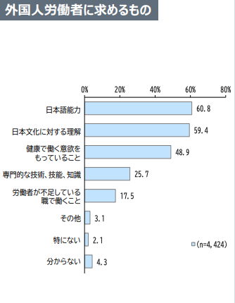 【介護業界の外国人雇用の実態調査】雇用状況や有している在留資格・採用時の課題について_外国人労働者に求めるもの