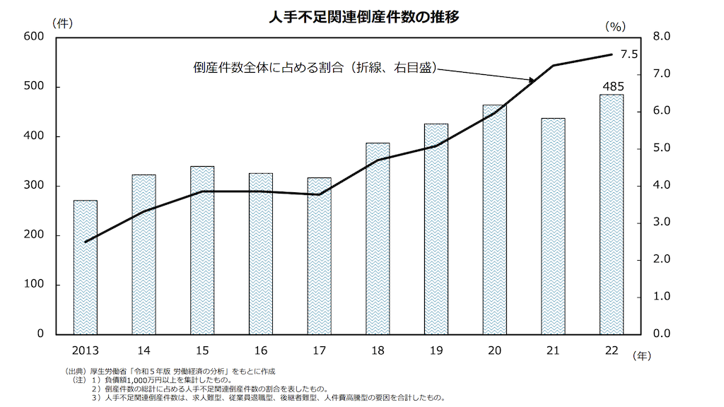 人手不足関連倒産件数の推移