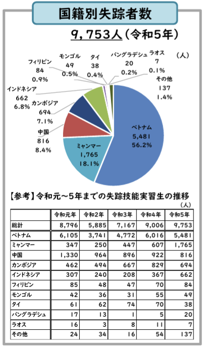 失踪技能実習生の国籍別内訳