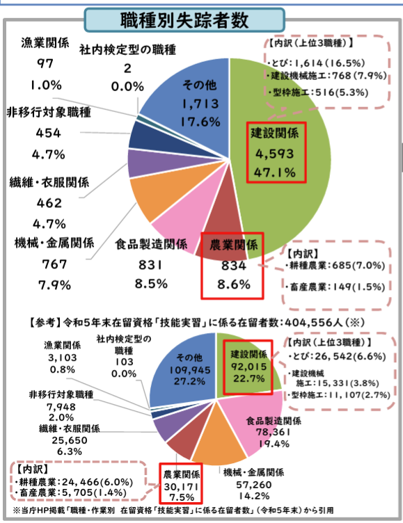 失踪技能実習生の職種別内訳