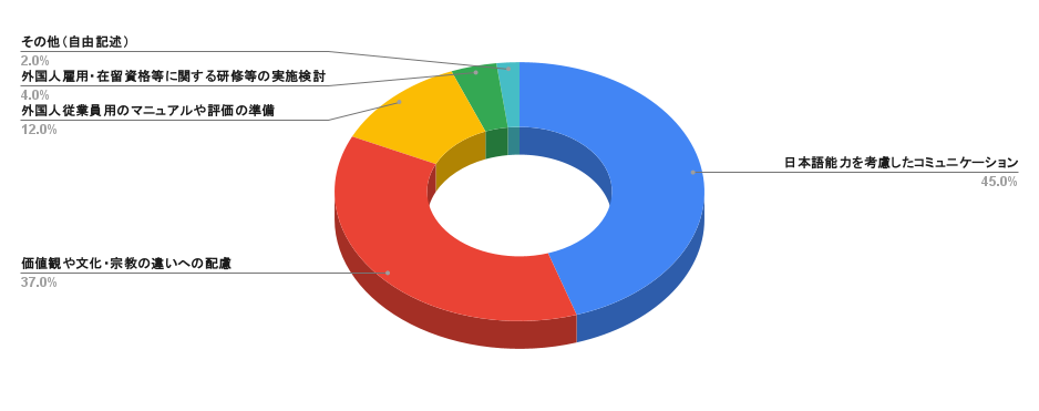 Q8：外国人労働者を採用するうえで採用担当者や日本人従業員が意識するべき点を教えてください