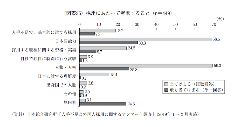 人手不足と外国人採用に関するアンケート調査