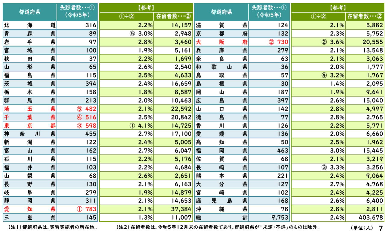 失踪技能実習生の都道府県別内訳