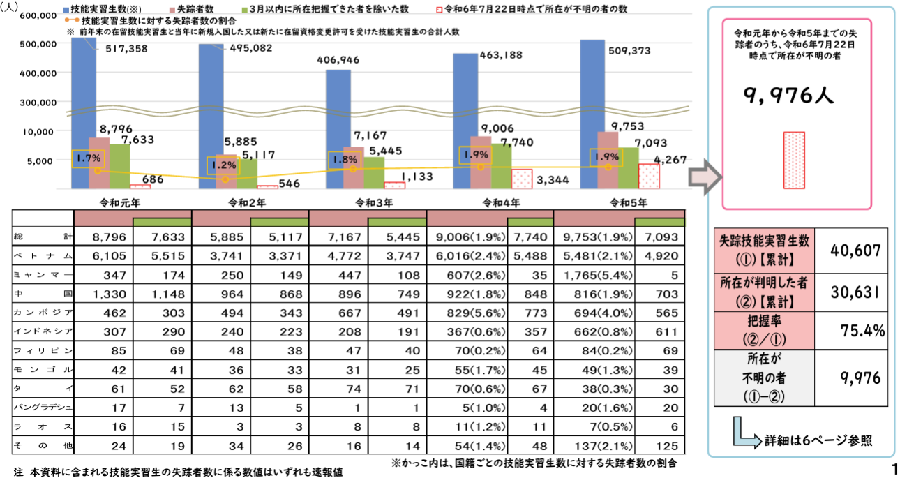 技能実習生の失踪者の状況（推移）