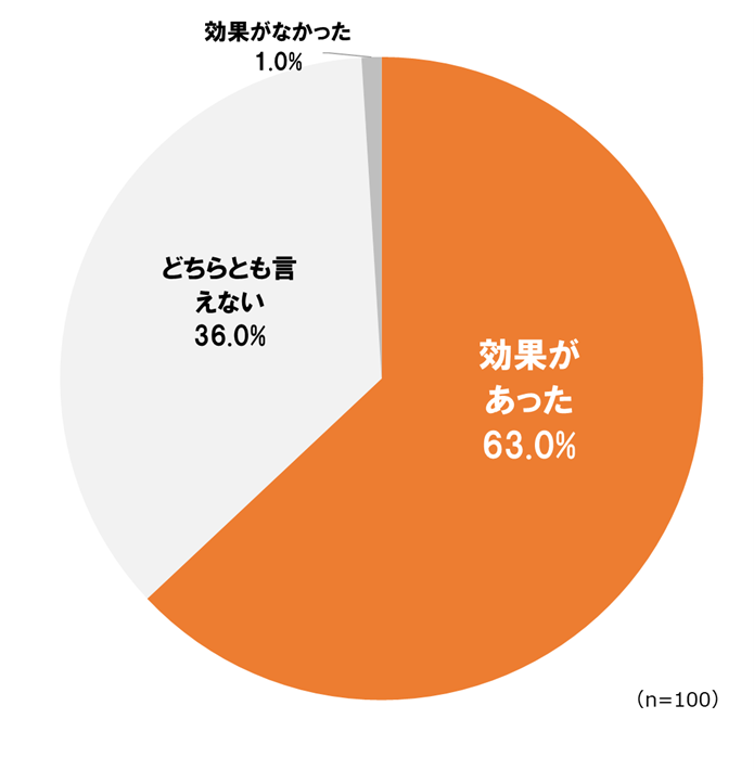 外国人採用は費用に見合う効果があったと思いますか？2