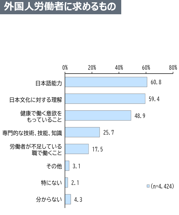 外国人との共生に関する意識調査_外国人労働者に求めるもの