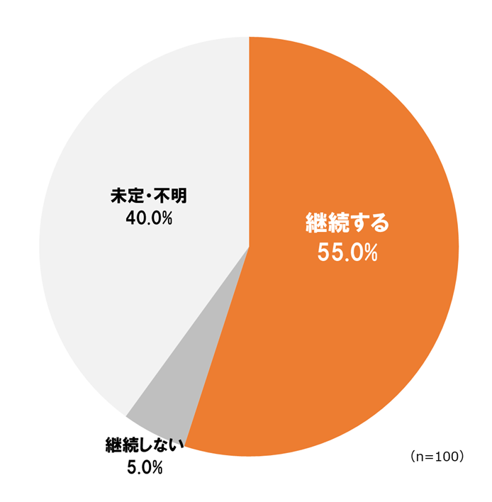 今後も外国人採用を継続しますか？2