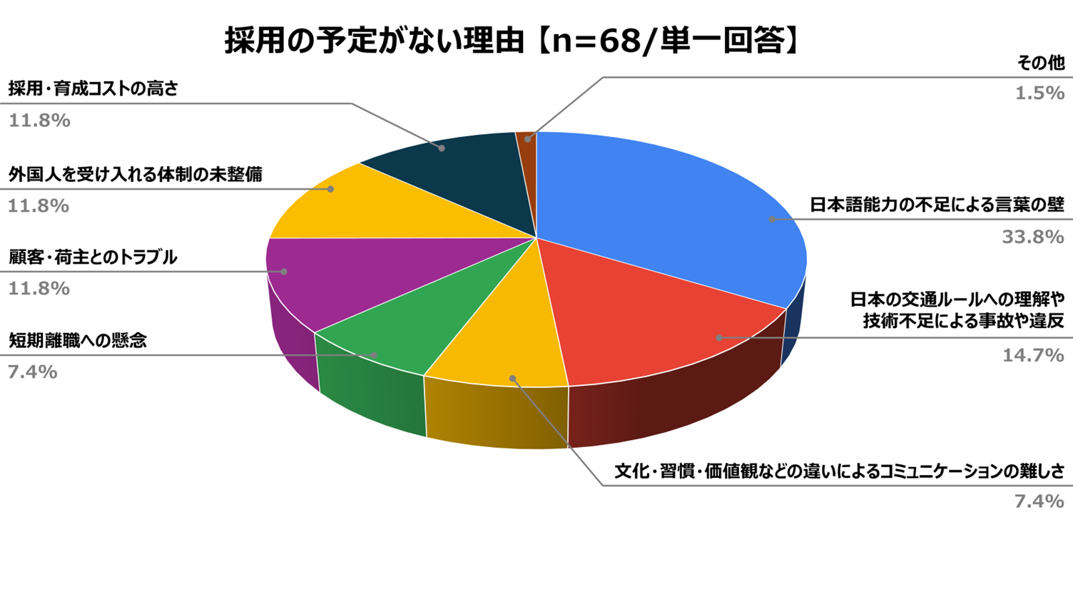 Q6：特定技能制度において自動車運送業が解禁されましたが、ドライバー職として特定技能外国人を採用する予定はありますか③