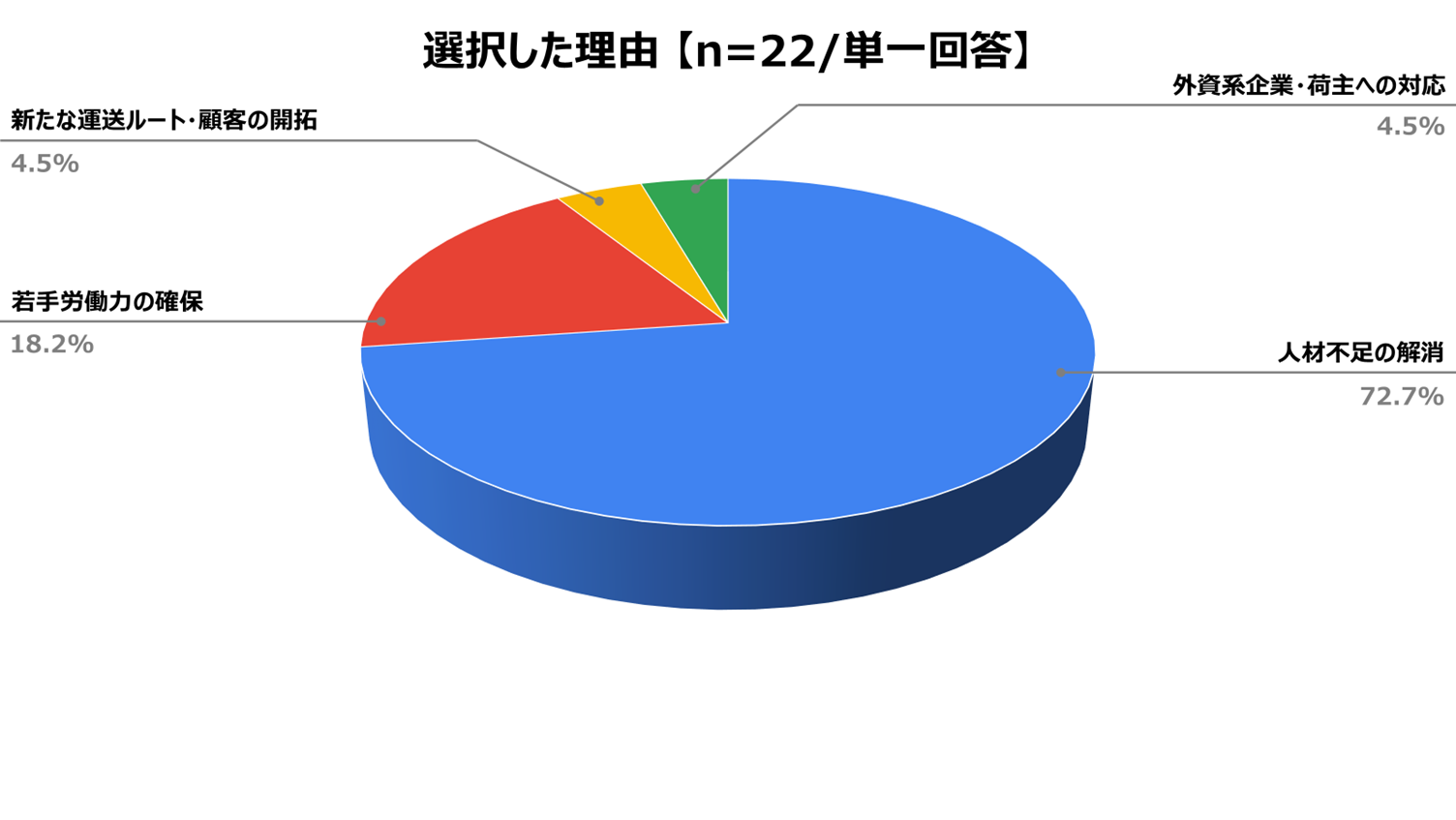 Q6：特定技能制度において自動車運送業が解禁されましたが、ドライバー職として特定技能外国人を採用する予定はありますか②