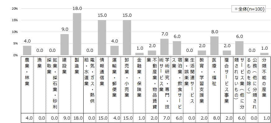 【外国人従業員の採用に関する実態調査】業種内訳