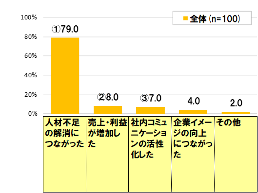 外国人を採用した後の成果を教えてください2