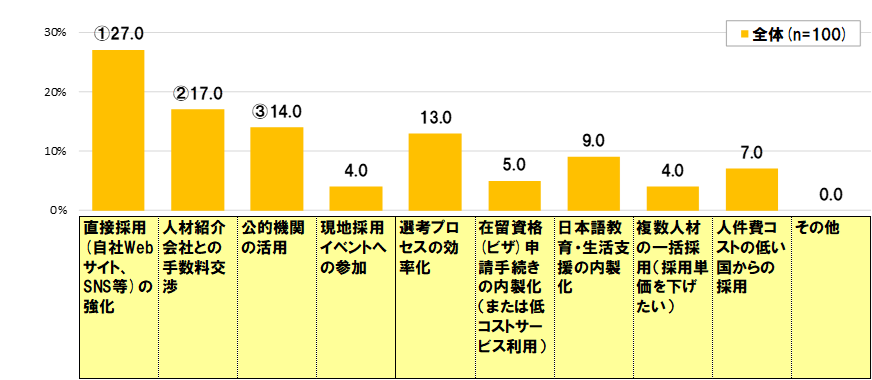 外国人採用コスト削減のために取り組みたいことありますか？2