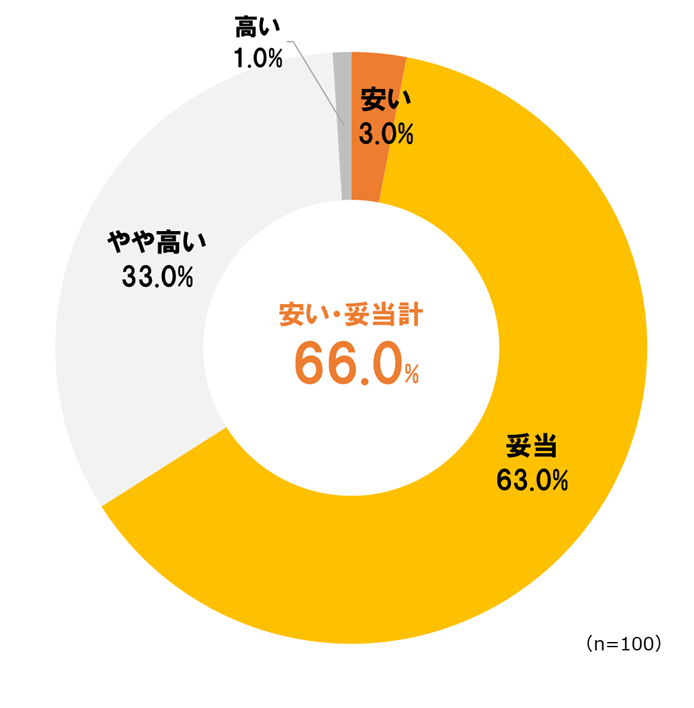 外国人採用にかかった費用は妥当だと思いますか？2