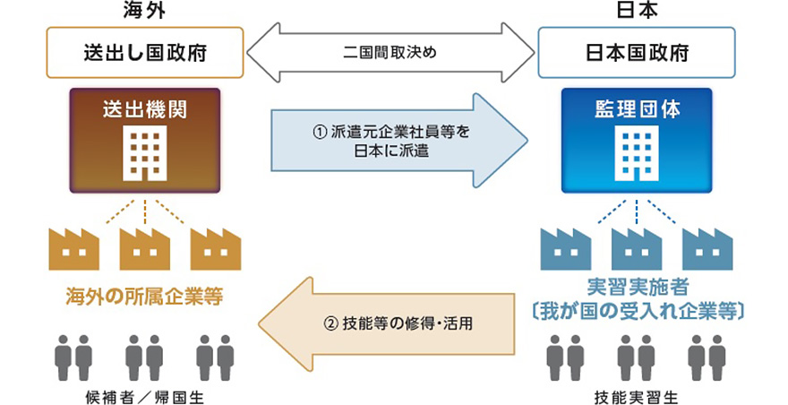 団体監理型