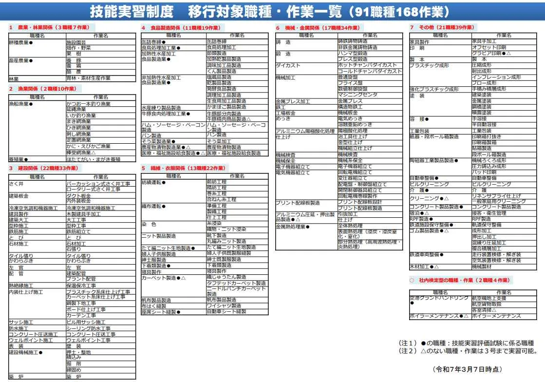 受け入れ職種は91職種168作業
