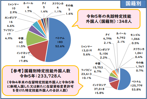 国籍別特定技能外国人数