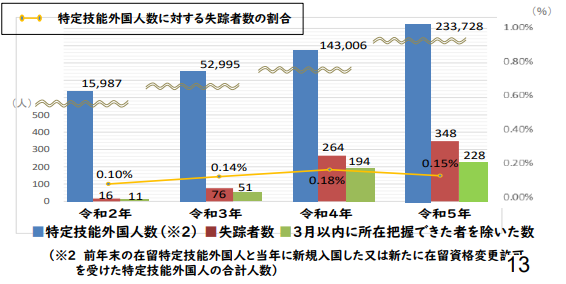 特定技能外国人数に対する失踪数の割合