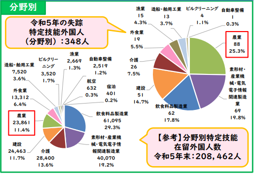 令和5年度失踪特定技能外国人数